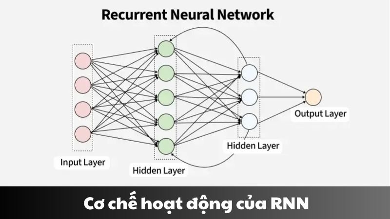Recurrent neural networks là gì 1